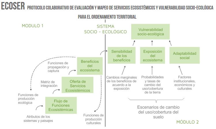 ECOSER